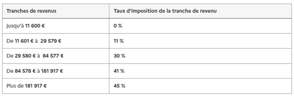 Optimisation fiscale de fin d’année : le barème de l’impôt sur le revenu 2026 en cinq tranches.